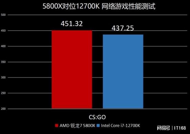 7 5800X VS Intel酷睿i7-12700K九游会ag亚洲集团网游性能ZEN3依旧强势！AMD锐龙(图2)