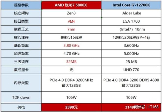 7 5800X VS Intel酷睿i7-12700K九游会ag亚洲集团网游性能