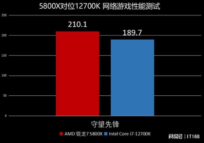 7 5800X VS Intel酷睿i7-12700K九游会ag亚洲集团网游性能ZEN3依旧强势！AMD锐龙(图3)