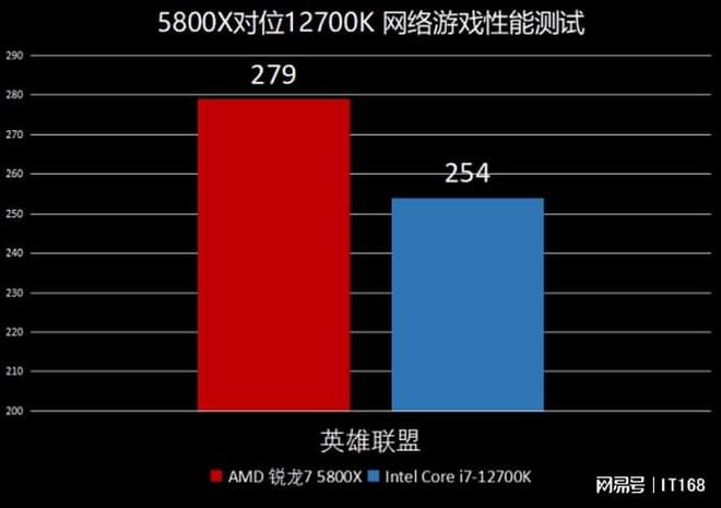 7 5800X VS Intel酷睿i7-12700K九游会ag亚洲集团网游性能ZEN3依旧强势！AMD锐龙(图5)