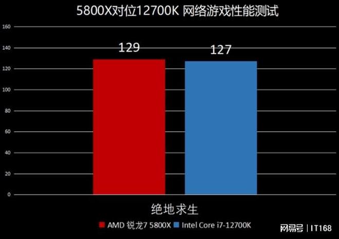 7 5800X VS Intel酷睿i7-12700K九游会ag亚洲集团网游性能ZEN3依旧强势！AMD锐龙(图4)