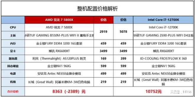 7 5800X VS Intel酷睿i7-12700K九游会ag亚洲集团网游性能ZEN3依旧强势！AMD锐龙(图6)