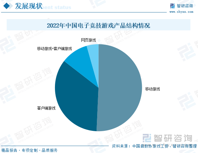 ：产业存量竞争式发展电竞游戏市场潜力明显九游会2023年中国游戏行业市场现状分析(图5)